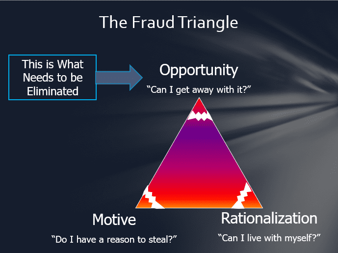 A picture of the fraud triangle with an arrow pointing to it.